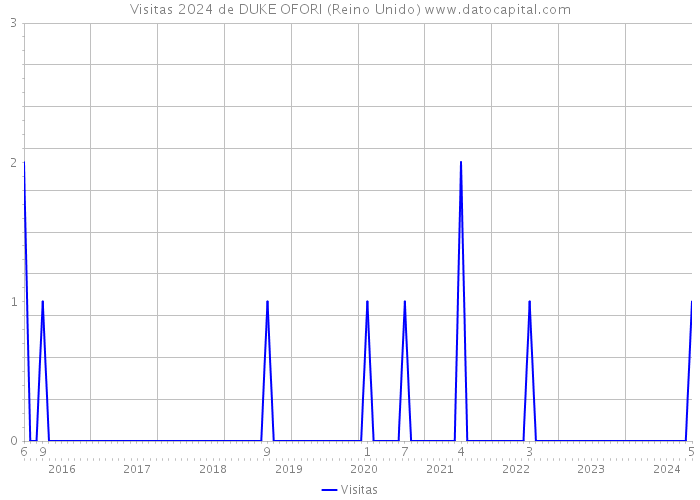 Visitas 2024 de DUKE OFORI (Reino Unido) 