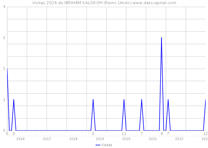 Visitas 2024 de IBRAHIM KALOKOH (Reino Unido) 