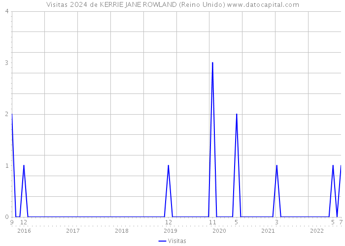 Visitas 2024 de KERRIE JANE ROWLAND (Reino Unido) 