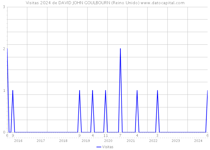 Visitas 2024 de DAVID JOHN GOULBOURN (Reino Unido) 