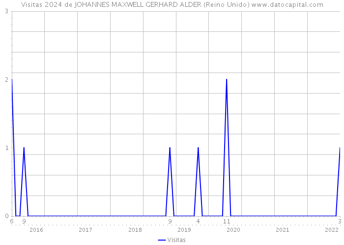 Visitas 2024 de JOHANNES MAXWELL GERHARD ALDER (Reino Unido) 