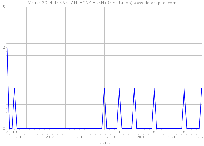 Visitas 2024 de KARL ANTHONY HUNN (Reino Unido) 