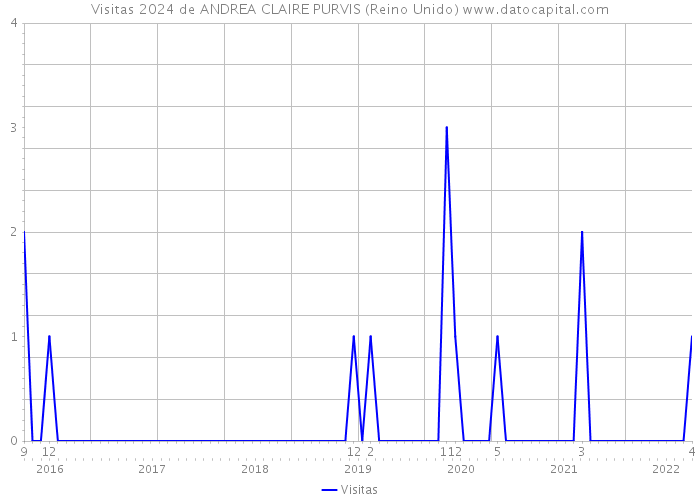 Visitas 2024 de ANDREA CLAIRE PURVIS (Reino Unido) 