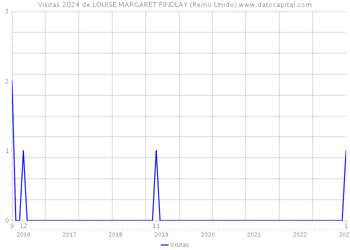 Visitas 2024 de LOUISE MARGARET FINDLAY (Reino Unido) 