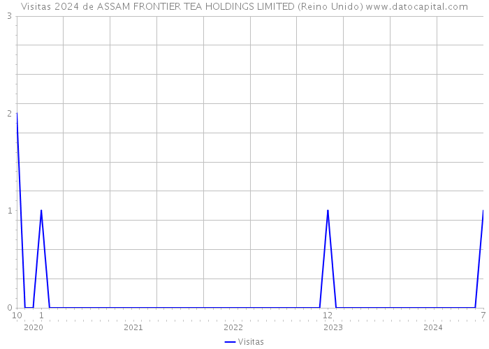 Visitas 2024 de ASSAM FRONTIER TEA HOLDINGS LIMITED (Reino Unido) 