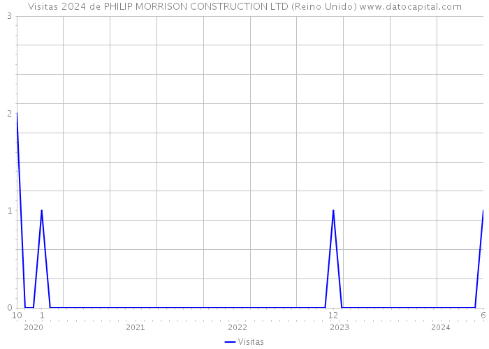 Visitas 2024 de PHILIP MORRISON CONSTRUCTION LTD (Reino Unido) 