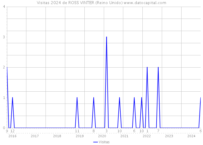 Visitas 2024 de ROSS VINTER (Reino Unido) 