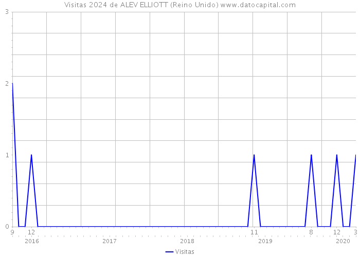 Visitas 2024 de ALEV ELLIOTT (Reino Unido) 