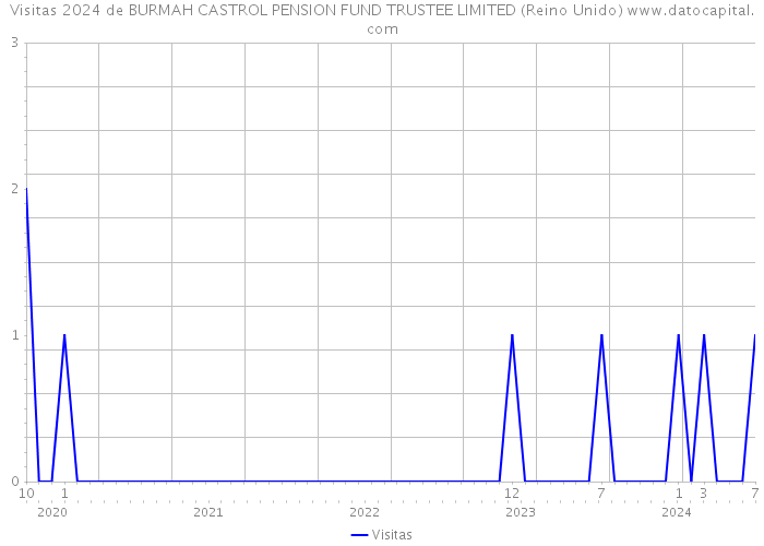 Visitas 2024 de BURMAH CASTROL PENSION FUND TRUSTEE LIMITED (Reino Unido) 