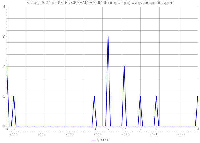 Visitas 2024 de PETER GRAHAM HAKIM (Reino Unido) 