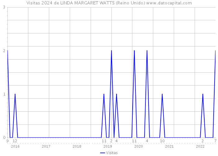 Visitas 2024 de LINDA MARGARET WATTS (Reino Unido) 