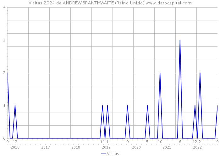 Visitas 2024 de ANDREW BRANTHWAITE (Reino Unido) 