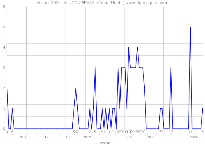 Visitas 2024 de UGO GERVASI (Reino Unido) 