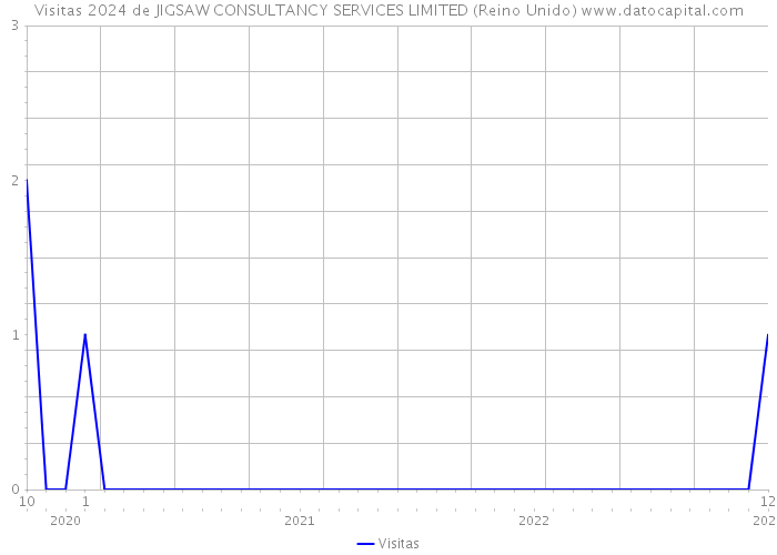 Visitas 2024 de JIGSAW CONSULTANCY SERVICES LIMITED (Reino Unido) 