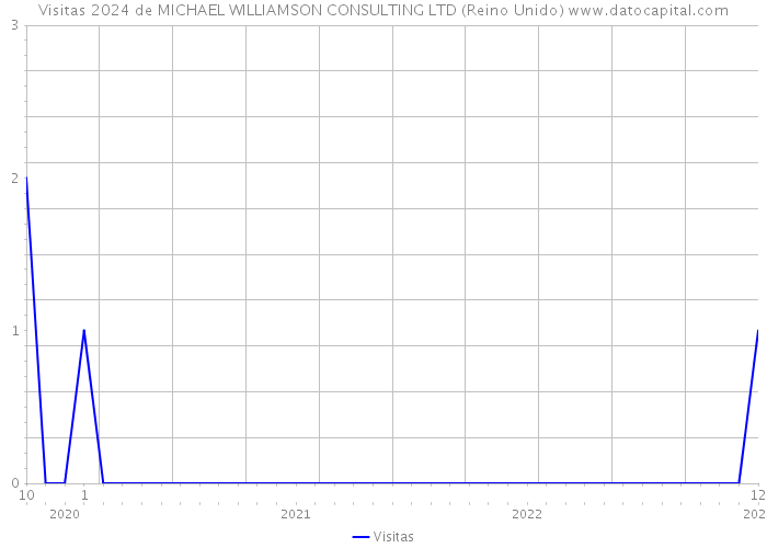 Visitas 2024 de MICHAEL WILLIAMSON CONSULTING LTD (Reino Unido) 