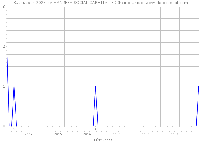 Búsquedas 2024 de MANRESA SOCIAL CARE LIMITED (Reino Unido) 