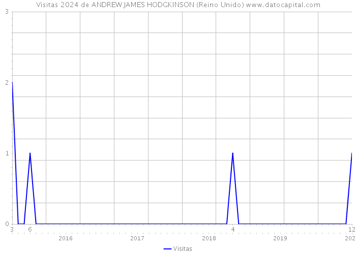 Visitas 2024 de ANDREW JAMES HODGKINSON (Reino Unido) 