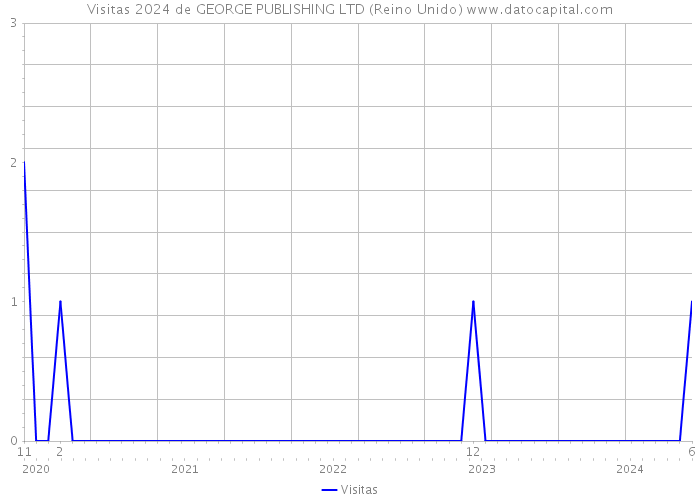 Visitas 2024 de GEORGE PUBLISHING LTD (Reino Unido) 