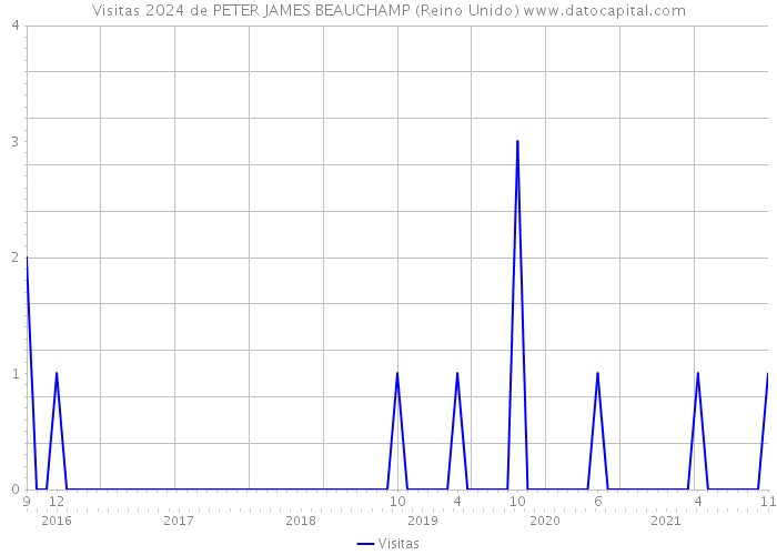 Visitas 2024 de PETER JAMES BEAUCHAMP (Reino Unido) 