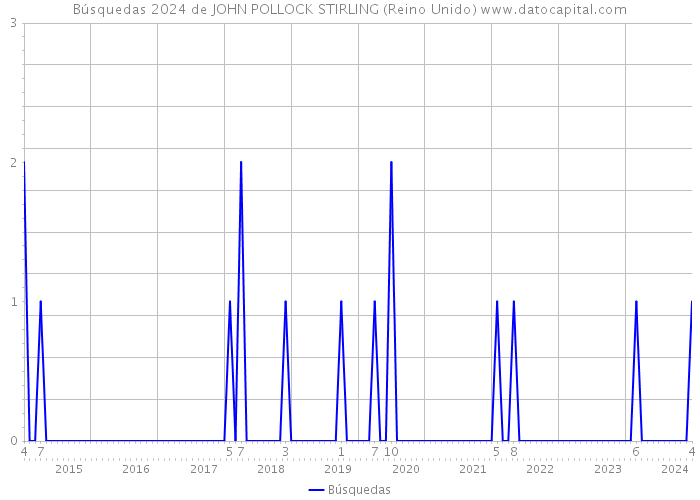 Búsquedas 2024 de JOHN POLLOCK STIRLING (Reino Unido) 