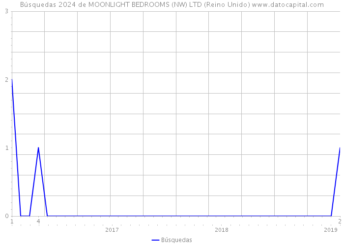 Búsquedas 2024 de MOONLIGHT BEDROOMS (NW) LTD (Reino Unido) 