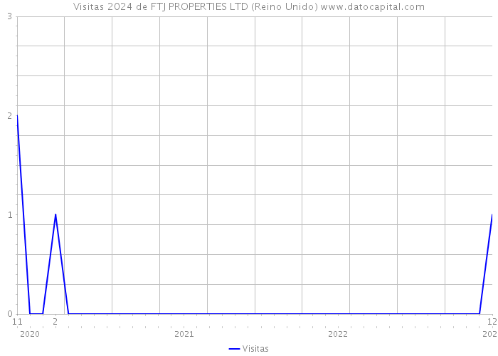 Visitas 2024 de FTJ PROPERTIES LTD (Reino Unido) 