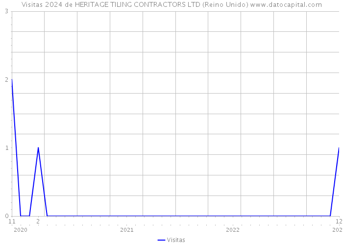 Visitas 2024 de HERITAGE TILING CONTRACTORS LTD (Reino Unido) 