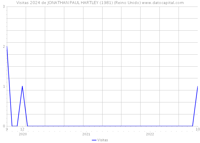 Visitas 2024 de JONATHAN PAUL HARTLEY (1981) (Reino Unido) 