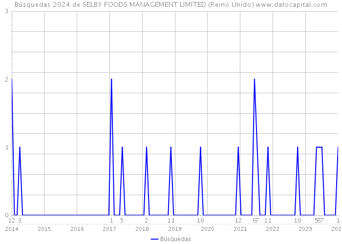 Búsquedas 2024 de SELBY FOODS MANAGEMENT LIMITED (Reino Unido) 