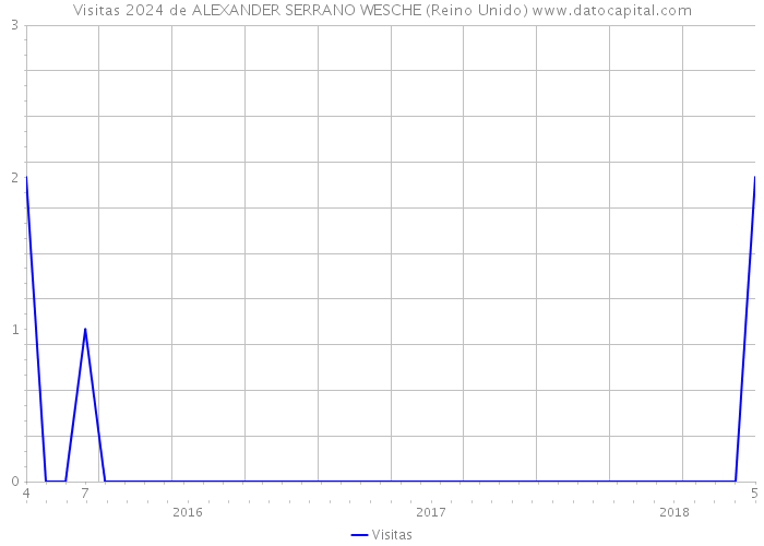 Visitas 2024 de ALEXANDER SERRANO WESCHE (Reino Unido) 