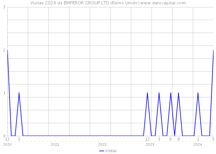 Visitas 2024 de EMPEROR GROUP LTD (Reino Unido) 