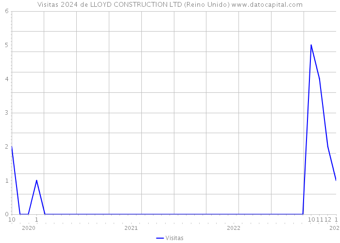 Visitas 2024 de LLOYD CONSTRUCTION LTD (Reino Unido) 