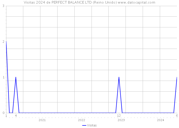 Visitas 2024 de PERFECT BALANCE LTD (Reino Unido) 