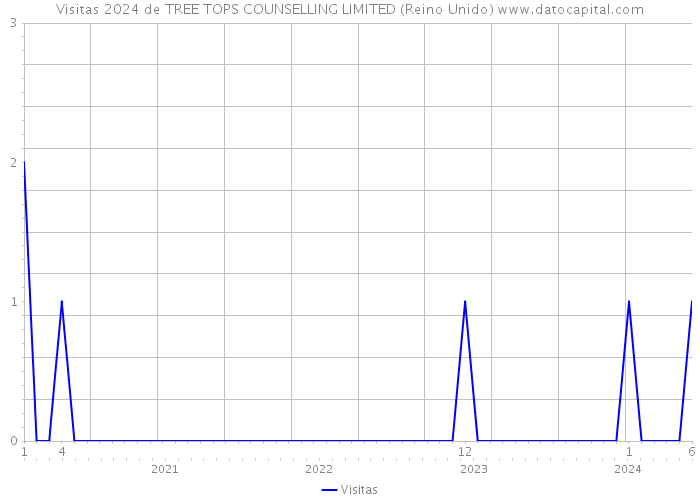 Visitas 2024 de TREE TOPS COUNSELLING LIMITED (Reino Unido) 