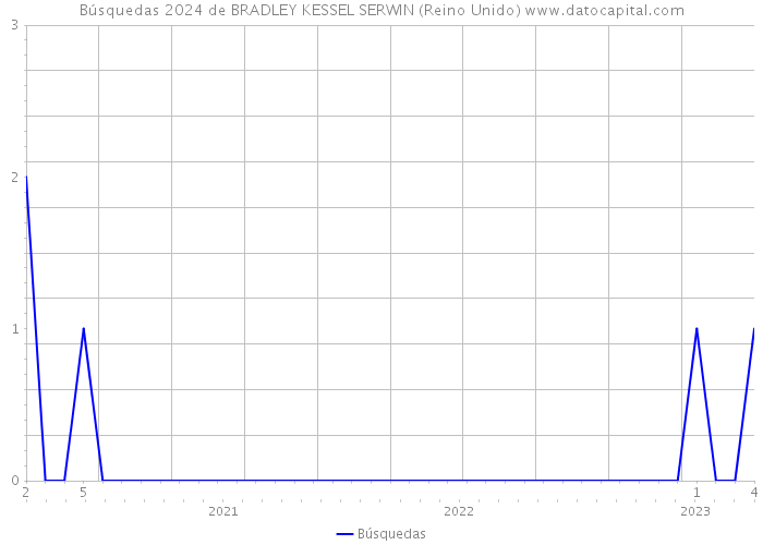 Búsquedas 2024 de BRADLEY KESSEL SERWIN (Reino Unido) 