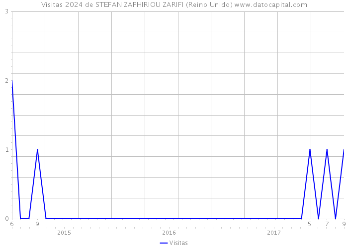 Visitas 2024 de STEFAN ZAPHIRIOU ZARIFI (Reino Unido) 