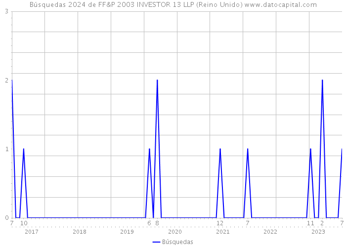 Búsquedas 2024 de FF&P 2003 INVESTOR 13 LLP (Reino Unido) 