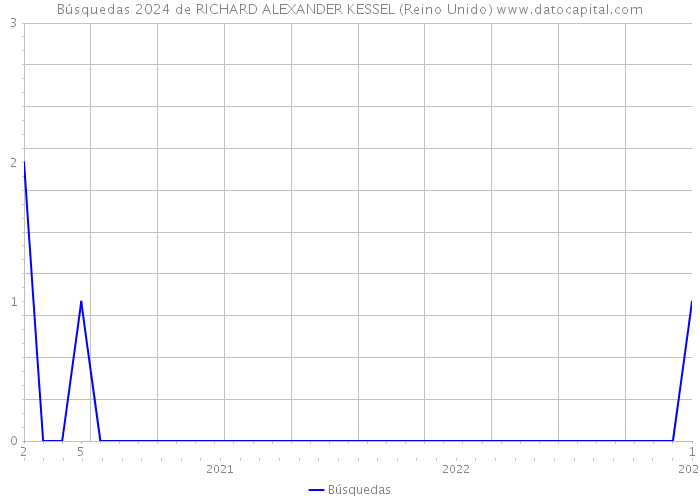 Búsquedas 2024 de RICHARD ALEXANDER KESSEL (Reino Unido) 