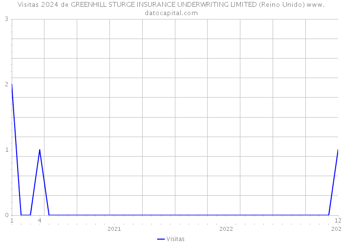 Visitas 2024 de GREENHILL STURGE INSURANCE UNDERWRITING LIMITED (Reino Unido) 