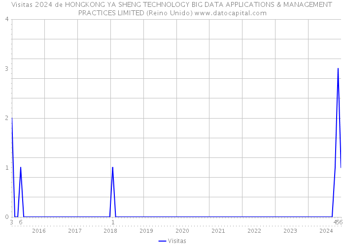 Visitas 2024 de HONGKONG YA SHENG TECHNOLOGY BIG DATA APPLICATIONS & MANAGEMENT PRACTICES LIMITED (Reino Unido) 