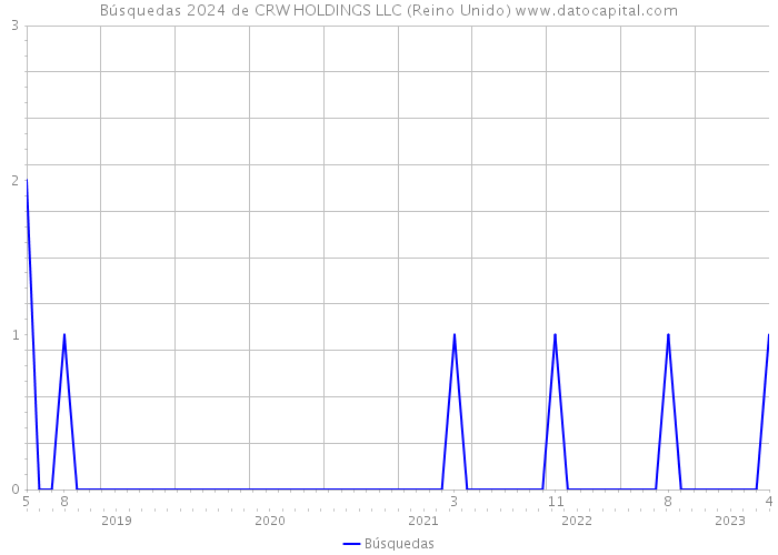 Búsquedas 2024 de CRW HOLDINGS LLC (Reino Unido) 