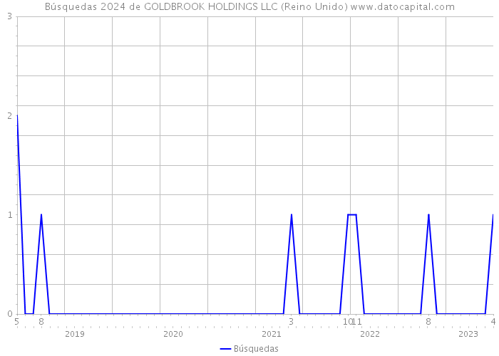 Búsquedas 2024 de GOLDBROOK HOLDINGS LLC (Reino Unido) 