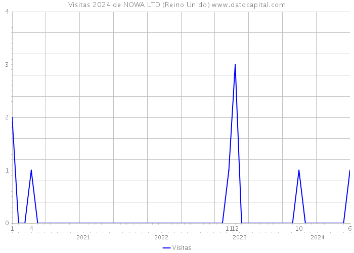 Visitas 2024 de NOWA LTD (Reino Unido) 