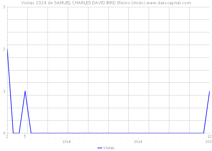 Visitas 2024 de SAMUEL CHARLES DAVID BIRD (Reino Unido) 