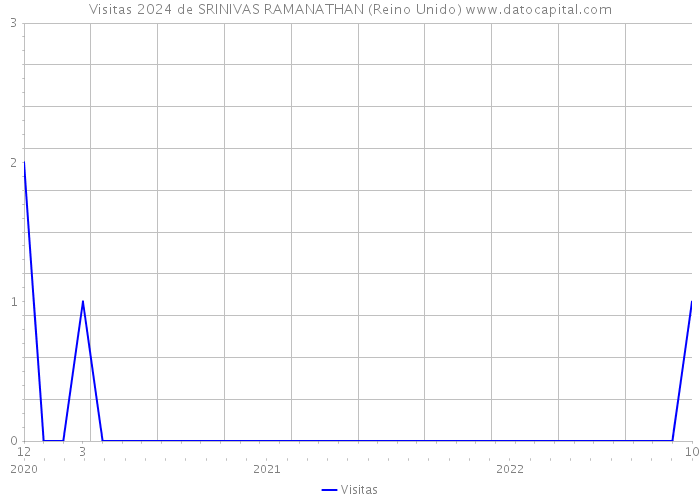 Visitas 2024 de SRINIVAS RAMANATHAN (Reino Unido) 