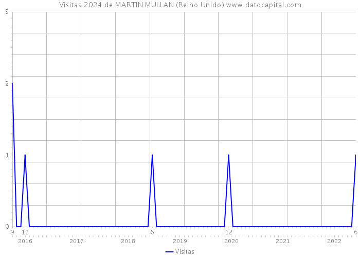 Visitas 2024 de MARTIN MULLAN (Reino Unido) 