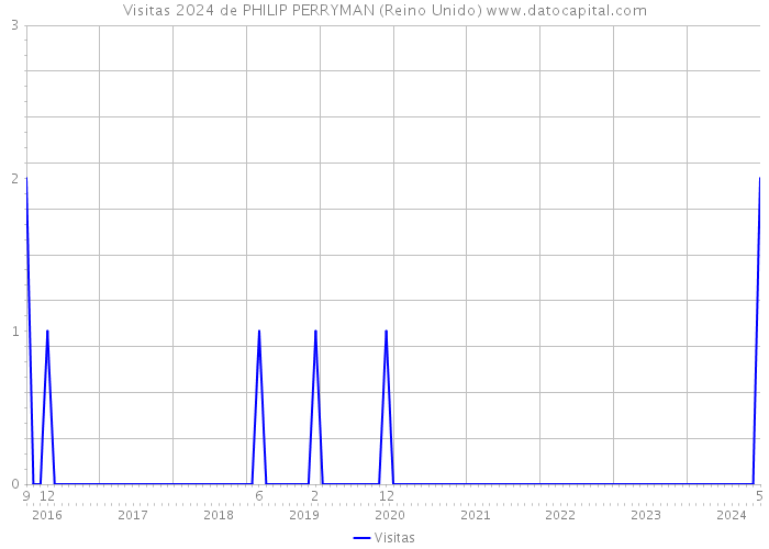 Visitas 2024 de PHILIP PERRYMAN (Reino Unido) 