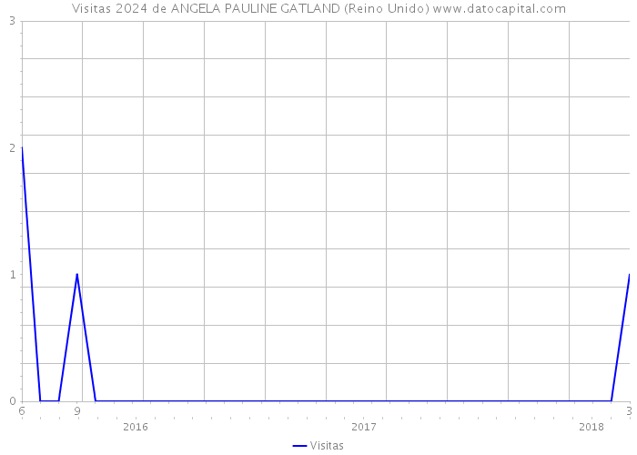 Visitas 2024 de ANGELA PAULINE GATLAND (Reino Unido) 