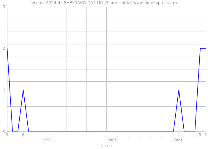 Visitas 2024 de RHEYRAND CASINO (Reino Unido) 