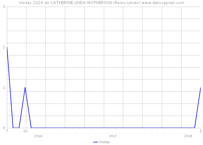 Visitas 2024 de CATHERINE LINDA MCPHERSON (Reino Unido) 